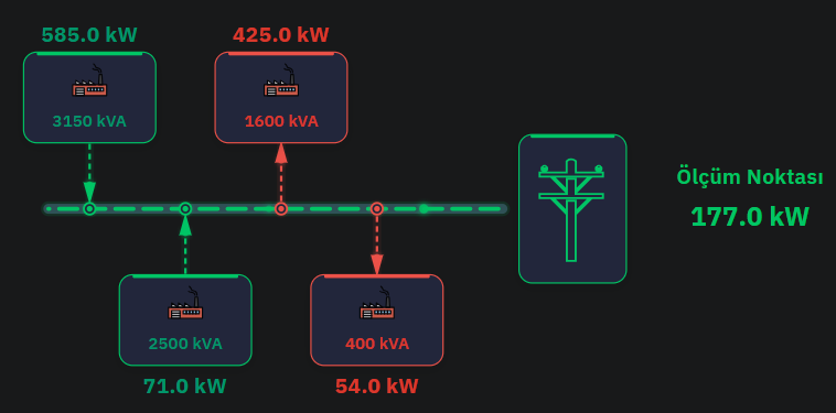 Tesis noktaları arasındaki enerji akışını gösteren EMS diyagramı