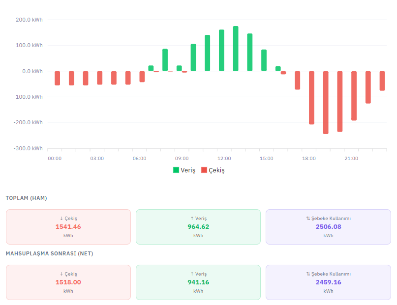 Saatlik mahsuplaşma verilerini ve şebeke kullanımını gösteren EMS ekranı