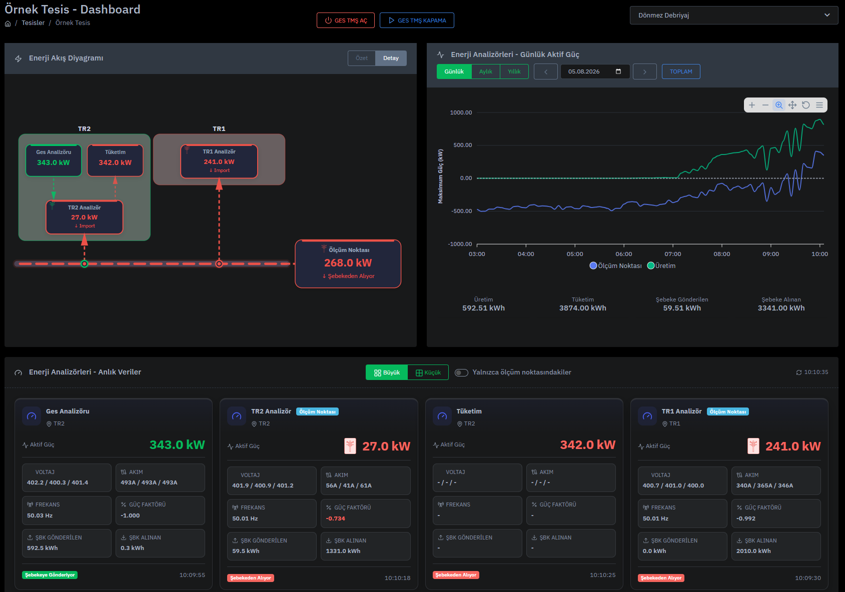 Üretim, tüketim ve enerji akışını gösteren tesis dashboardu